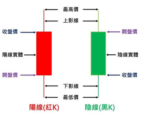 開高低收|新手必學！認識什麼是K線？單一K線與K線組合型態大解密